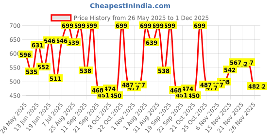 myntra.com Stylestry Colourblocked Block Sandals stylestry Price History Graph from 26 May 2025 to 30 Nov 2025