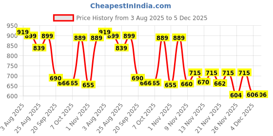 myntra.com Stylestry Colourblocked Block Sandals stylestry Price History Graph from 3 Aug 2025 to 4 Dec 2025