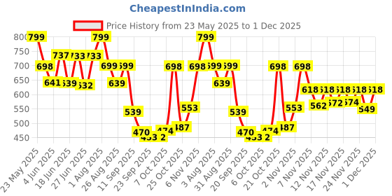 myntra.com Stylestry Colourblocked Block Sandals with Buckles stylestry Price History Graph from 23 May 2025 to 1 Dec 2025