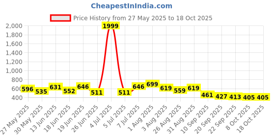myntra.com Stylestry Colourblocked Block Sandals with Laser Cuts stylestry Price History Graph from 27 May 2025 to 18 Oct 2025