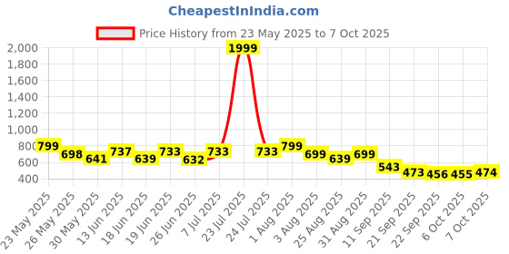 myntra.com Stylestry Colourblocked Pointed Toe Block Sandals With Buckles stylestry Price History Graph from 23 May 2025 to 7 Oct 2025