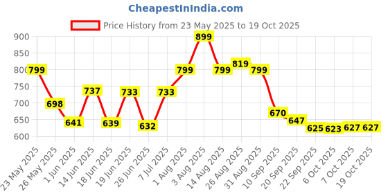 myntra.com Stylestry Embellished Block stylestry Price History Graph from 23 May 2025 to 17 Oct 2025