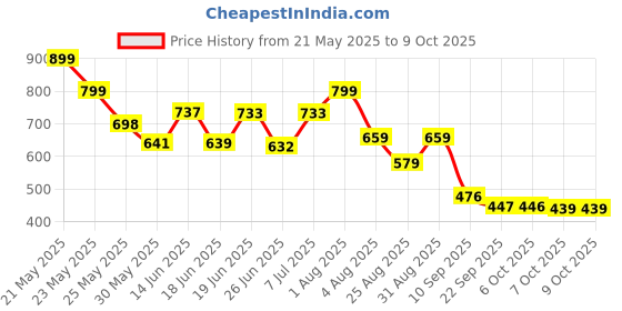 myntra.com Stylestry Embellished Block Sandals stylestry Price History Graph from 21 May 2025 to 8 Oct 2025