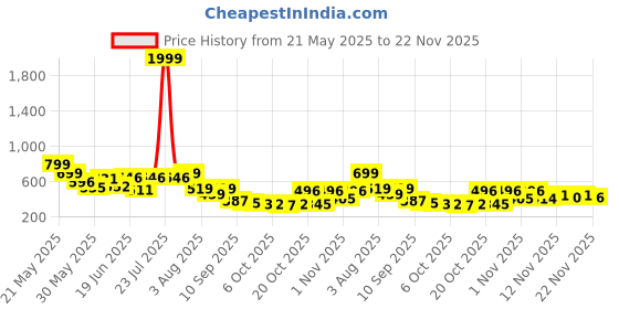 myntra.com Stylestry Embellished Block Sandals stylestry Price History Graph from 21 May 2025 to 22 Nov 2025