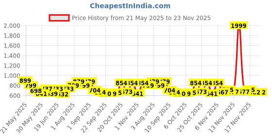 myntra.com Stylestry Embellished Block Sandals stylestry Price History Graph from 21 May 2025 to 23 Nov 2025