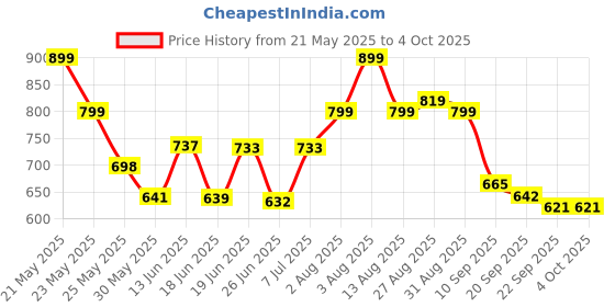 myntra.com Stylestry Embellished Block Sandals stylestry Price History Graph from 21 May 2025 to 4 Oct 2025