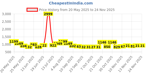 myntra.com Stylestry Embellished Block Sandals stylestry Price History Graph from 20 May 2025 to 24 Nov 2025