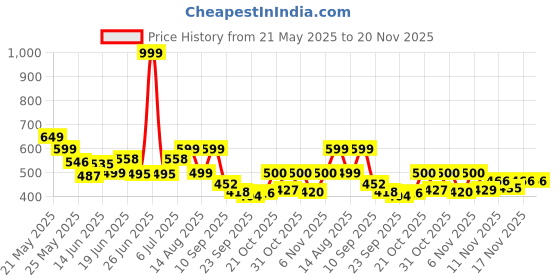 myntra.com Stylestry Embellished Block Sandals stylestry Price History Graph from 21 May 2025 to 19 Nov 2025