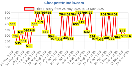 myntra.com Stylestry Embellished Block Sandals stylestry Price History Graph from 24 May 2025 to 23 Nov 2025