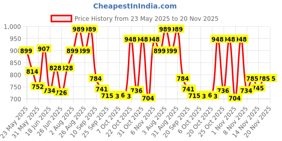 myntra.com Stylestry Embellished Block Sandals stylestry Price History Graph from 23 May 2025 to 19 Nov 2025
