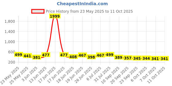 myntra.com Stylestry Embellished Block Sandals stylestry Price History Graph from 23 May 2025 to 10 Oct 2025