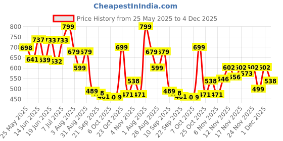 myntra.com Stylestry Embellished Block Sandals stylestry Price History Graph from 25 May 2025 to 4 Dec 2025