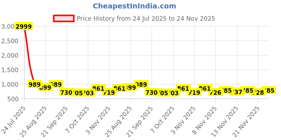 myntra.com Stylestry Embellished Block Sandals stylestry Price History Graph from 24 Jul 2025 to 24 Nov 2025