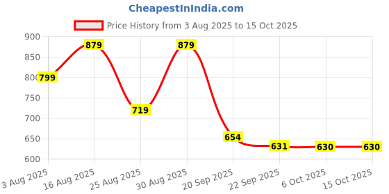myntra.com Stylestry Embellished Block Sandals stylestry Price History Graph from 3 Aug 2025 to 14 Oct 2025