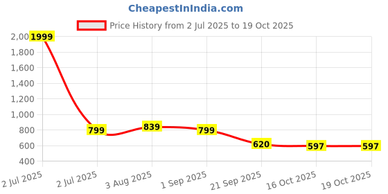myntra.com Stylestry Embellished Block Sandals stylestry Price History Graph from 2 Jul 2025 to 18 Oct 2025