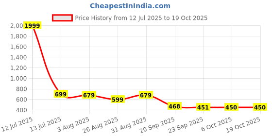 myntra.com Stylestry Embellished Block Sandals stylestry Price History Graph from 12 Jul 2025 to 18 Oct 2025