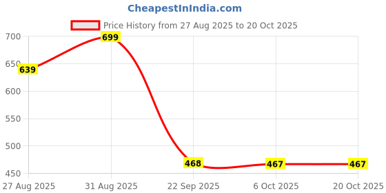 myntra.com Stylestry Embellished Block Sandals stylestry Price History Graph from 27 Aug 2025 to 18 Oct 2025