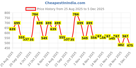 myntra.com Stylestry Embellished Block Sandals stylestry Price History Graph from 25 Aug 2025 to 5 Dec 2025