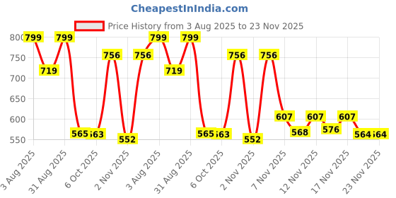 myntra.com Stylestry Embellished Block Sandals stylestry Price History Graph from 3 Aug 2025 to 23 Nov 2025