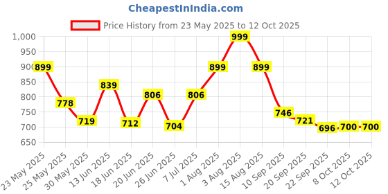myntra.com Stylestry Embellished Block Sandals with Bows stylestry Price History Graph from 23 May 2025 to 12 Oct 2025