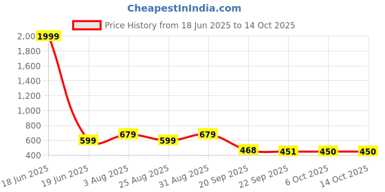 myntra.com Stylestry Embellished Block Sandals with Bows stylestry Price History Graph from 18 Jun 2025 to 13 Oct 2025