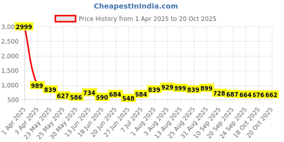 myntra.com Stylestry Embellished Kitten Heeled Peep Toes stylestry Price History Graph from 1 Apr 2025 to 20 Oct 2025