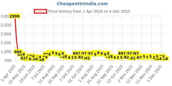 myntra.com Stylestry Embellished Kitten Heeled Peep Toes stylestry Price History Graph from 1 Apr 2025 to 4 Dec 2025