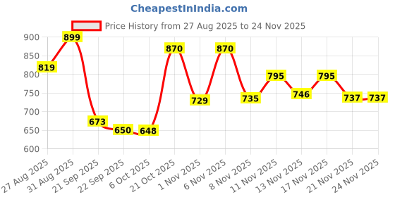 myntra.com Stylestry Embellished Suede Wedge Heel Sandals stylestry Price History Graph from 27 Aug 2025 to 23 Nov 2025