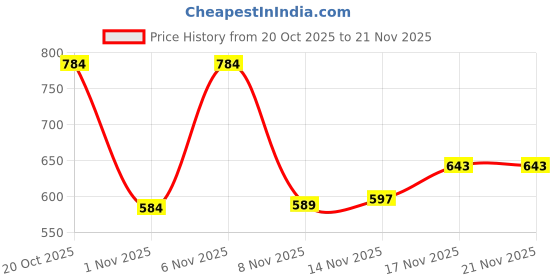 myntra.com Stylestry Flatform Sandals stylestry Price History Graph from 20 Oct 2025 to 20 Nov 2025
