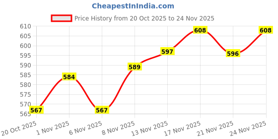 myntra.com Stylestry Flatform Sandals with Buckles stylestry Price History Graph from 20 Oct 2025 to 24 Nov 2025