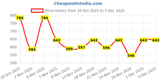 myntra.com Stylestry Flatform Sandals with Buckles stylestry Price History Graph from 20 Oct 2025 to 2 Dec 2025