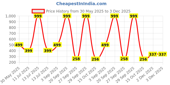 myntra.com Stylestry Girls Embellished Ethnic Open Toe Flats stylestry Price History Graph from 30 May 2025 to 2 Dec 2025