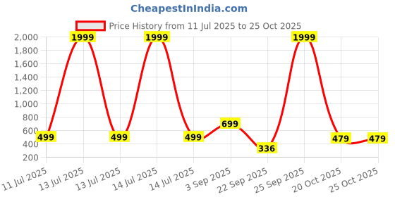 myntra.com Stylestry Girls Embellished Party One Toe Flats stylestry Price History Graph from 11 Jul 2025 to 25 Oct 2025