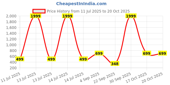 myntra.com Stylestry Girls Embellished Party One Toe Flats stylestry Price History Graph from 11 Jul 2025 to 19 Oct 2025