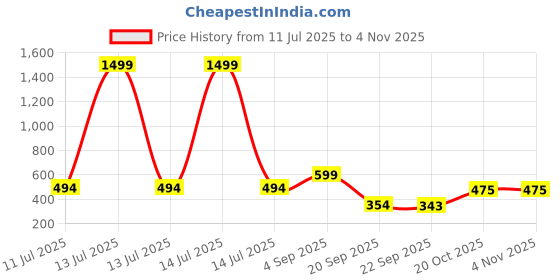 myntra.com Stylestry Girls Embellished Party One Toe Flats stylestry Price History Graph from 11 Jul 2025 to 2 Nov 2025