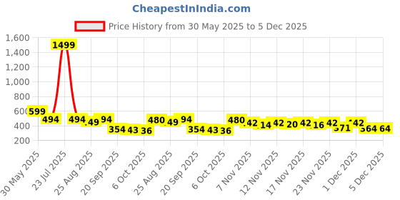 myntra.com Stylestry Girls Embellished Party Open Toe Flats stylestry Price History Graph from 30 May 2025 to 5 Dec 2025