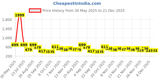 myntra.com Stylestry Girls Embellished Party Open Toe Flats stylestry Price History Graph from 30 May 2025 to 21 Dec 2025