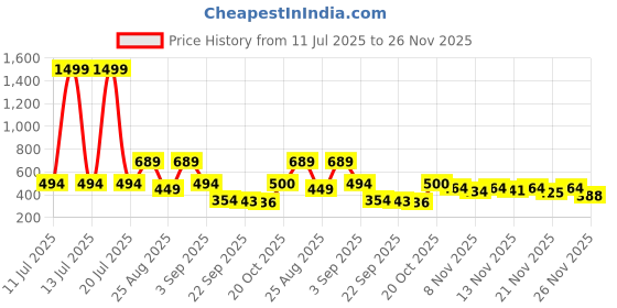myntra.com Stylestry Girls Embellished Party Open Toe Flats stylestry Price History Graph from 11 Jul 2025 to 25 Nov 2025