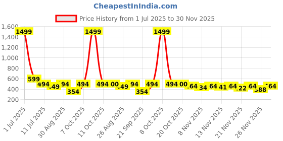 myntra.com Stylestry Girls Embellished Party Open Toe Flats stylestry Price History Graph from 1 Jul 2025 to 30 Nov 2025