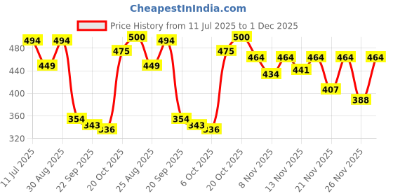 myntra.com Stylestry Girls Embellished Party Open Toe Flats stylestry Price History Graph from 11 Jul 2025 to 1 Dec 2025
