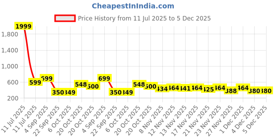 myntra.com Stylestry Girls Embellished Party Open Toe Flats stylestry Price History Graph from 11 Jul 2025 to 5 Dec 2025