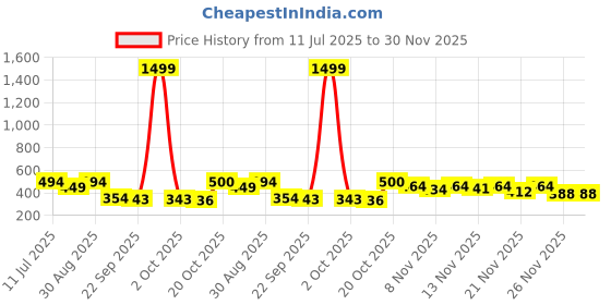 myntra.com Stylestry Girls Embellished Party Open Toe Flats stylestry Price History Graph from 11 Jul 2025 to 30 Nov 2025