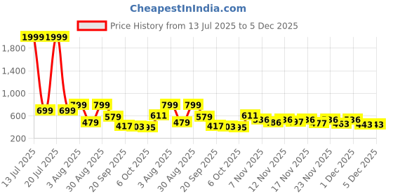 myntra.com Stylestry Girls Embellished Party Open Toe Flats stylestry Price History Graph from 13 Jul 2025 to 5 Dec 2025