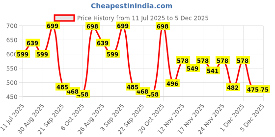myntra.com Stylestry Girls Embellished Party T-Strap Flats stylestry Price History Graph from 11 Jul 2025 to 5 Dec 2025