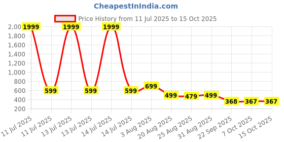 myntra.com Stylestry Girls Gladiators Flats stylestry Price History Graph from 11 Jul 2025 to 14 Oct 2025