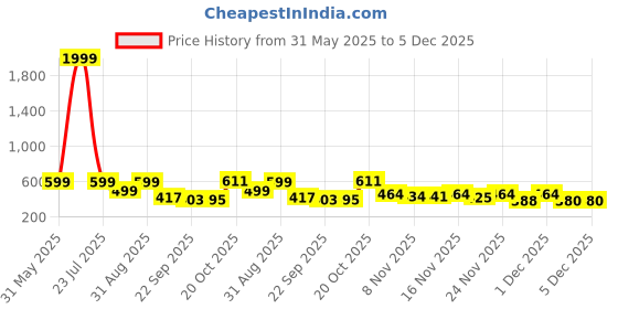 myntra.com Stylestry Girls Gladiators with Bows Flats stylestry Price History Graph from 31 May 2025 to 5 Dec 2025