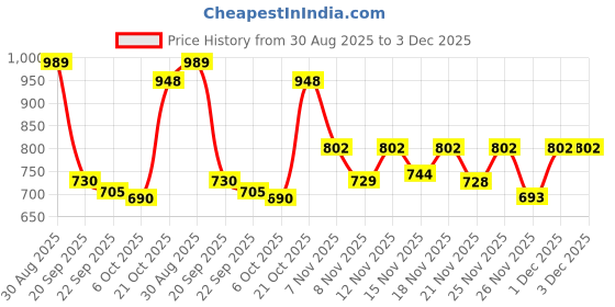 myntra.com Stylestry Girls Gold Block Ankle Loop Pumps Heels stylestry Price History Graph from 30 Aug 2025 to 1 Dec 2025