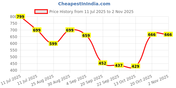 myntra.com Stylestry Girls Grey and Blue Shoes stylestry Price History Graph from 11 Jul 2025 to 2 Nov 2025