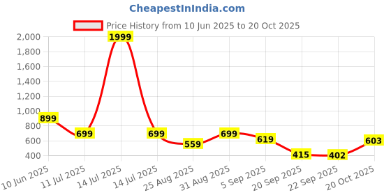 myntra.com Stylestry Girls Lace-Up Sneakers stylestry Price History Graph from 10 Jun 2025 to 20 Oct 2025