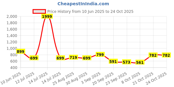 myntra.com Stylestry Girls Loafers stylestry Price History Graph from 10 Jun 2025 to 21 Oct 2025